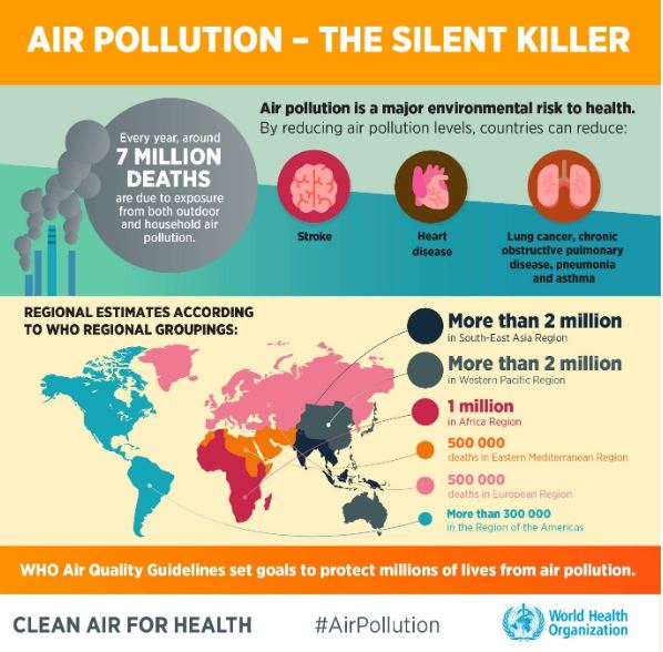 infographic WHO: air pollution the silent killer