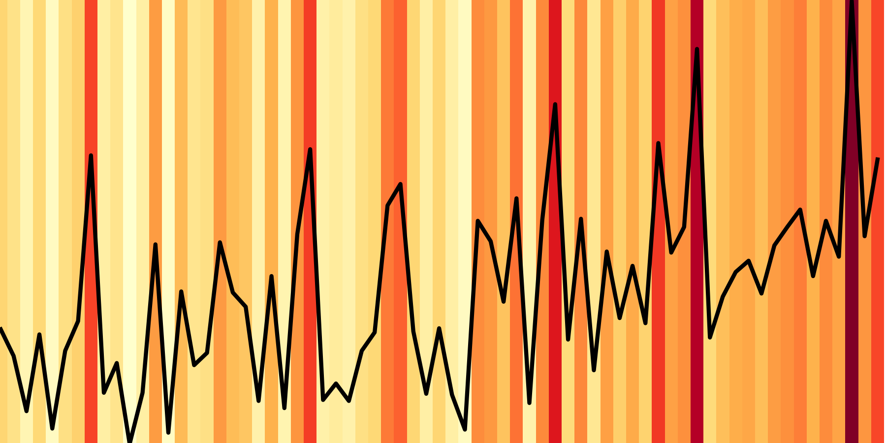 grafiek geeft aan hoe vaak de gevoelstemperatuur boven 23ºC kwam tussen 1951-2020 in Amsterdam. Hoe roder hoe vaker. Het wordt de laatste jaren gemiddeld steeds roder! 