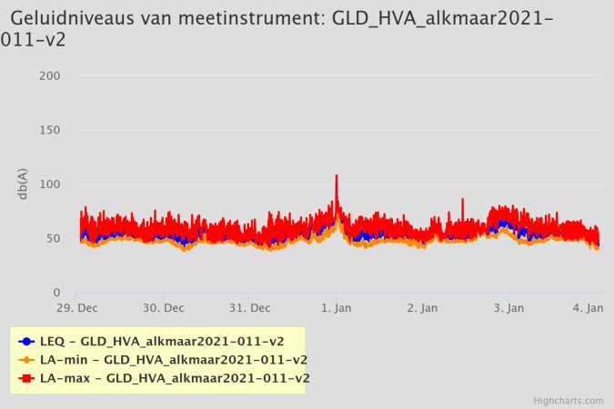 Geluidniveaus in Alkmaar, Noord-Holland tijdens de jaarwisseling 2023-2024